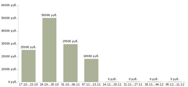 Вакансии бизнес партнер в Пскове - Медиана зарплат бизнес партнер в Пскове за 2 месяца