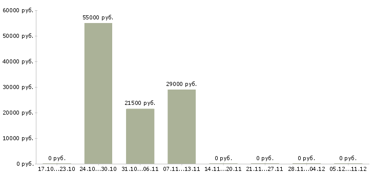 Вакансии бизнес с нуля в Владимире - Медиана зарплат бизнес с нуля в Владимире за 2 месяца