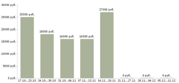 Вакансии бухгалтер без опыта в Серпухове - Медиана зарплат бухгалтер без опыта в Серпухове за 2 месяца