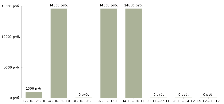 Вакансии вечерняя подработка в Иркутске - Медиана зарплат вечерняя подработка в Иркутске за 2 месяца