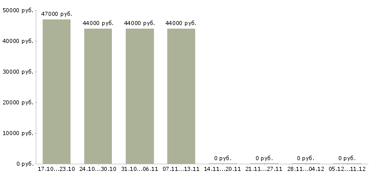 Вакансии водитель грузовых автомобилей в Смоленске - Медиана зарплат водитель грузовых автомобилей в Смоленске за 2 месяца