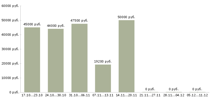 Вакансии водитель е в Брянске - Медиана зарплат водитель е в Брянске за 2 месяца