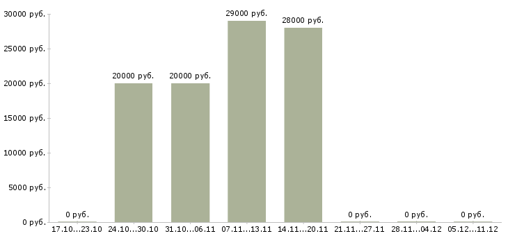 Вакансии водитель кат с в Барнауле - Медиана зарплат водитель кат с в Барнауле за 2 месяца