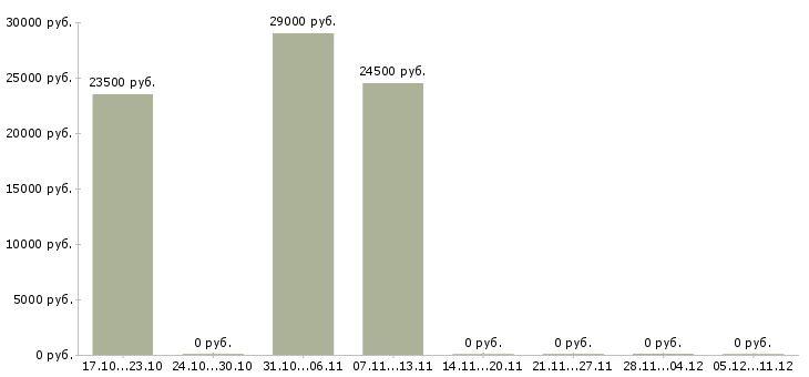 Вакансии водитель кат с в Саратове - Медиана зарплат водитель кат с в Саратове за 2 месяца