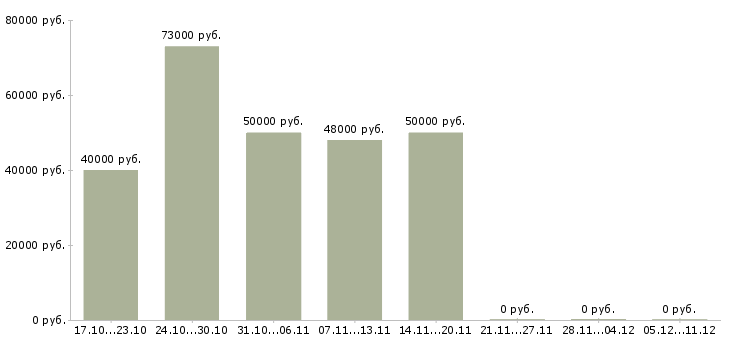 Вакансии водитель категории в с е в Кургане - Медиана зарплат водитель категории в с е в Кургане за 2 месяца