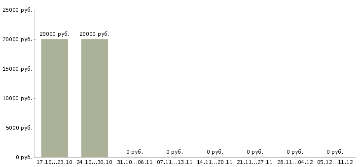 Вакансии водитель категории с е в Сыктывкаре - Медиана зарплат водитель категории с е в Сыктывкаре за 2 месяца