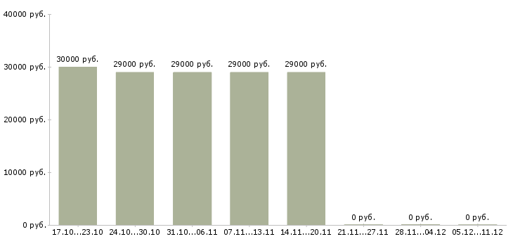 Вакансии водитель на авто компании в Кургане - Медиана зарплат водитель на авто компании в Кургане за 2 месяца
