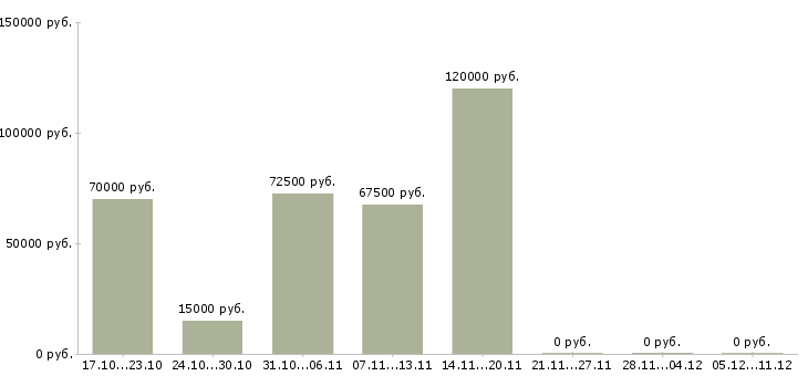 Вакансии водитель на авто компании в Ярославле - Медиана зарплат водитель на авто компании в Ярославле за 2 месяца