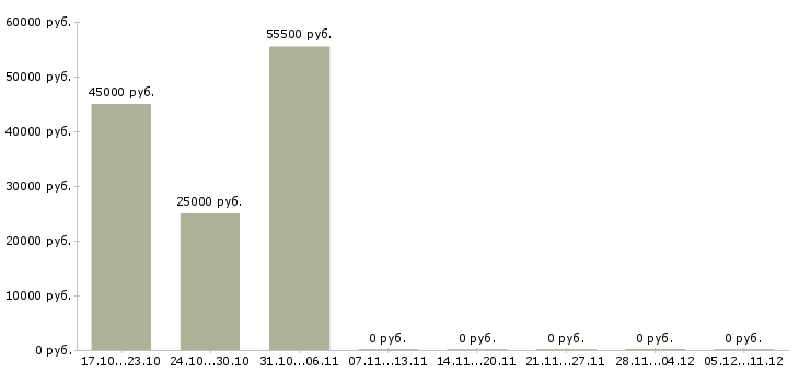 Вакансии врач ортопед в Екатеринбурге - Медиана зарплат врач ортопед в Екатеринбурге за 2 месяца