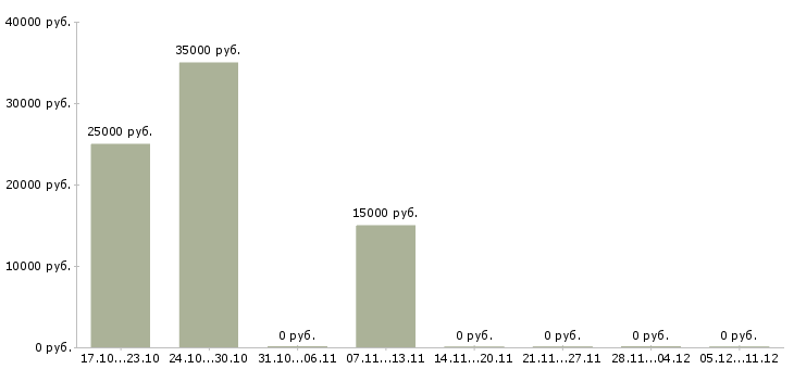 Вакансии врач педиатр в Красноярске - Медиана зарплат врач педиатр в Красноярске за 2 месяца