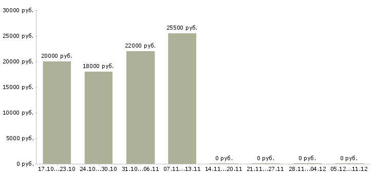 Вакансии врач педиатр в Саратове - Медиана зарплат врач педиатр в Саратове за 2 месяца