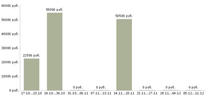 Вакансии грузчики с ежедневной оплатой в Воронеже - Медиана зарплат грузчики с ежедневной оплатой в Воронеже за 2 месяца