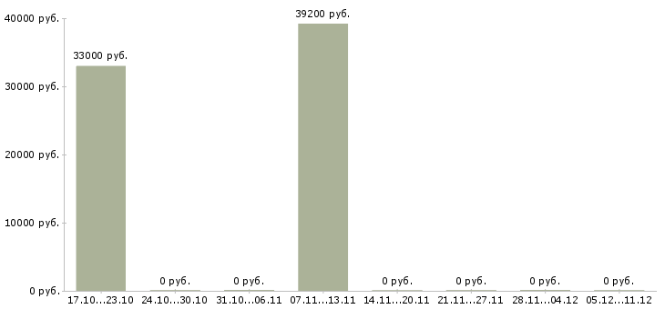 Вакансии директор магазинов Адыгея - Медиана зарплат директор магазинов Адыгея за 2 месяца