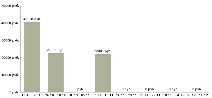 Вакансии домашняя работа в Коломне - Медиана зарплат домашняя работа в Коломне за 2 месяца