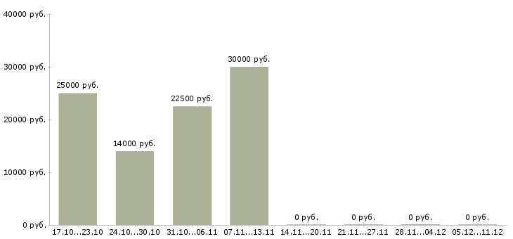 Вакансии зарабатывайте дома в Владикавказе - Медиана зарплат зарабатывайте дома в Владикавказе за 2 месяца