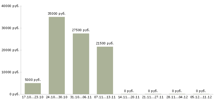 Вакансии заработок в интернете без вложений Нижний новгород - Медиана зарплат заработок в интернете без вложений Нижний новгород за 2 месяца