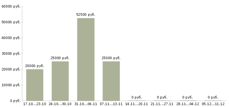 Вакансии компьютерный мастер в Новосибирске - Медиана зарплат компьютерный мастер в Новосибирске за 2 месяца