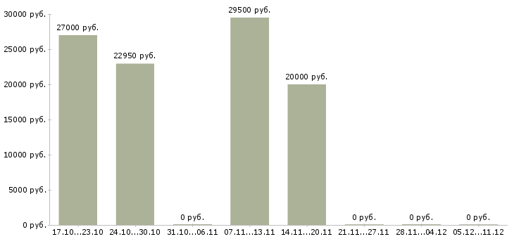 Вакансии консультант сайта Мордовия - Медиана зарплат консультант сайта Мордовия за 2 месяца