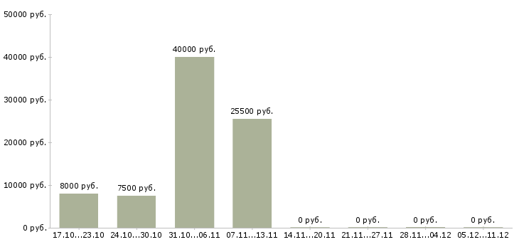 Вакансии кулинар в Сыктывкаре - Медиана зарплат кулинар в Сыктывкаре за 2 месяца