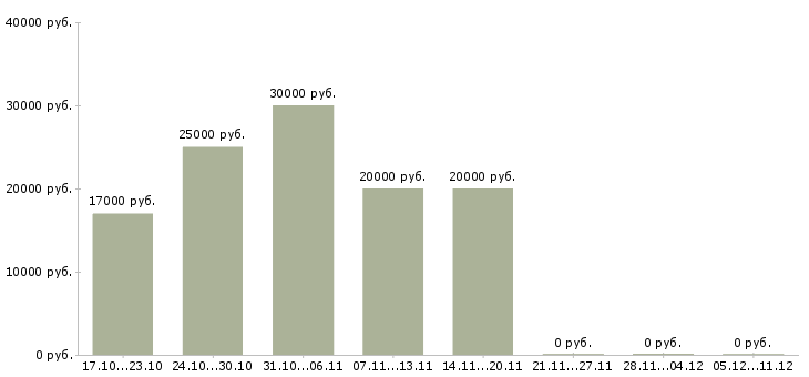 Вакансии куратор в Архангельске - Медиана зарплат куратор в Архангельске за 2 месяца