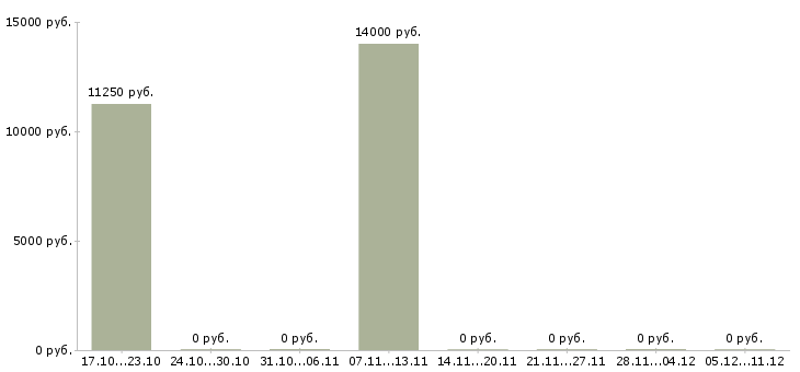 Вакансии курьер доставка в Кирове - Медиана зарплат курьер доставка в Кирове за 2 месяца