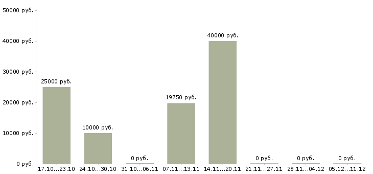 Вакансии курьер на доставку в Воронеже - Медиана зарплат курьер на доставку в Воронеже за 2 месяца