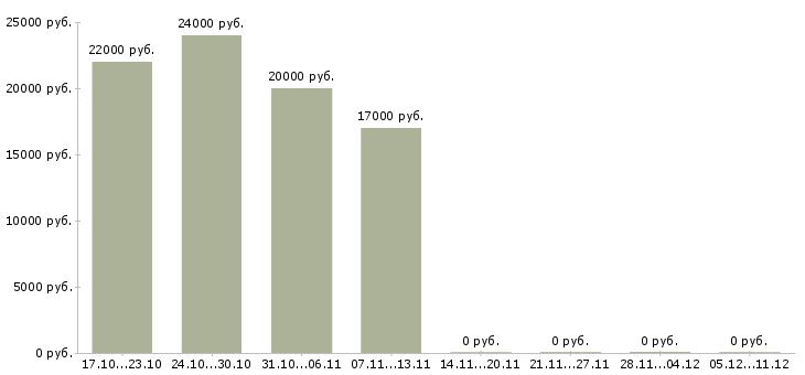 Вакансии курьер по доставке в Саратове - Медиана зарплат курьер по доставке в Саратове за 2 месяца