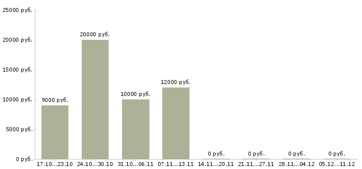 Вакансии медицинская сестра в Кемерово - Медиана зарплат медицинская сестра в Кемерово за 2 месяца