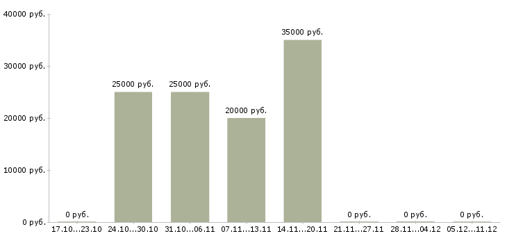 Вакансии менеджер по закупке в Твери - Медиана зарплат менеджер по закупке в Твери за 2 месяца