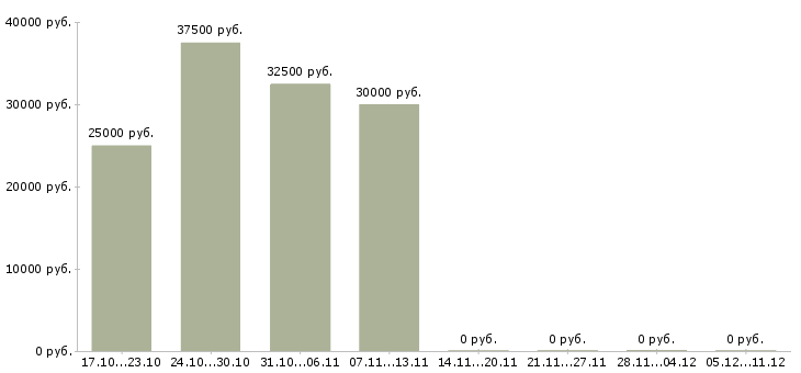 Вакансии менеджер по работе к клиентами в Раменском - Медиана зарплат менеджер по работе к клиентами в Раменском за 2 месяца