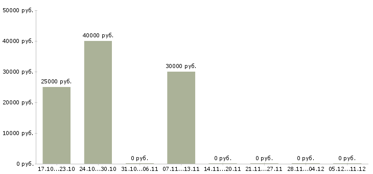 Вакансии на дому на компьютере в Зеленограде - Медиана зарплат на дому на компьютере в Зеленограде за 2 месяца