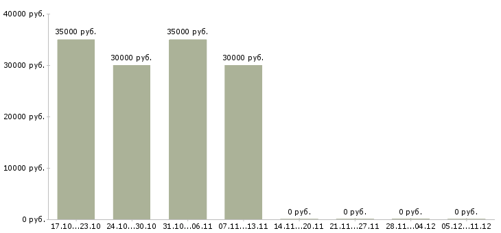 Вакансии на дому на компьютере в Чехове - Медиана зарплат на дому на компьютере в Чехове за 2 месяца