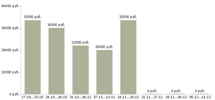 Вакансии на дому подработка в Абакане - Медиана зарплат на дому подработка в Абакане за 2 месяца