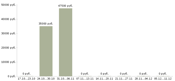 Вакансии няня для девочек Санкт-петербург - Медиана зарплат няня для девочек Санкт-петербург за 2 месяца