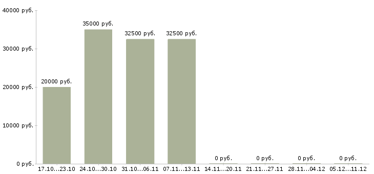 Вакансии оператор сайта в Владивостоке - Медиана зарплат оператор сайта в Владивостоке за 2 месяца