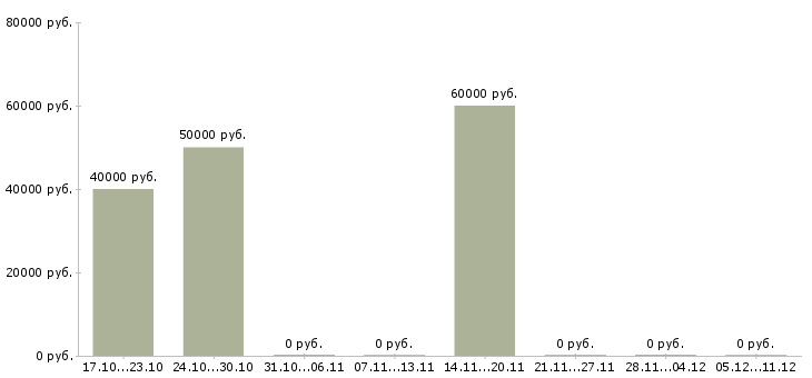 Вакансии отделочники в Туле - Медиана зарплат отделочники в Туле за 2 месяца
