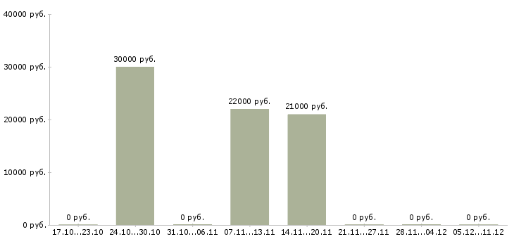 Вакансии охрана вахта в Саранске - Медиана зарплат охрана вахта в Саранске за 2 месяца