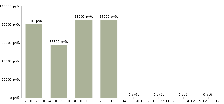 Вакансии охранники на вахту в Мурманске - Медиана зарплат охранники на вахту в Мурманске за 2 месяца