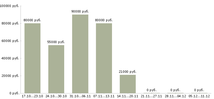 Вакансии охранники на вахту в Саранске - Медиана зарплат охранники на вахту в Саранске за 2 месяца