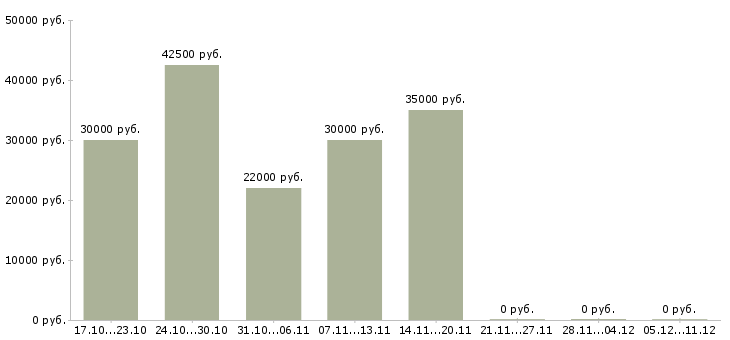 Вакансии партнеры в бизнес Коми - Медиана зарплат партнеры в бизнес Коми за 2 месяца