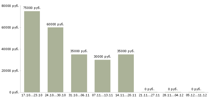 Вакансии партнеры в бизнес в Костроме - Медиана зарплат партнеры в бизнес в Костроме за 2 месяца