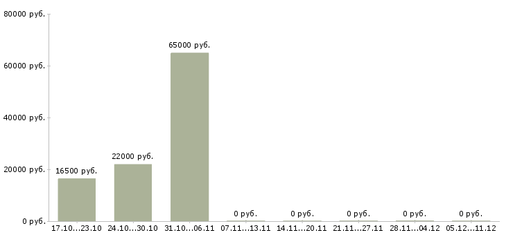 Вакансии плиточники в Екатеринбурге - Медиана зарплат плиточники в Екатеринбурге за 2 месяца