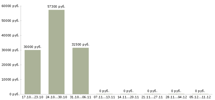 Вакансии подработка для женщин в Смоленске - Медиана зарплат подработка для женщин в Смоленске за 2 месяца