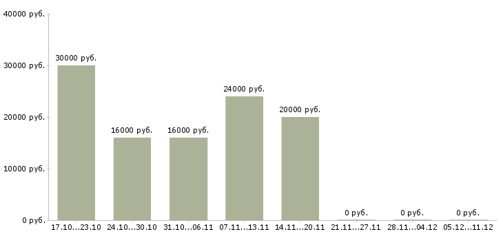 Вакансии подработка из дома в Тольятти - Медиана зарплат подработка из дома в Тольятти за 2 месяца