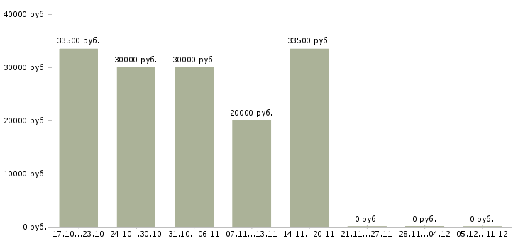Вакансии подработка на дому в Абакане - Медиана зарплат подработка на дому в Абакане за 2 месяца