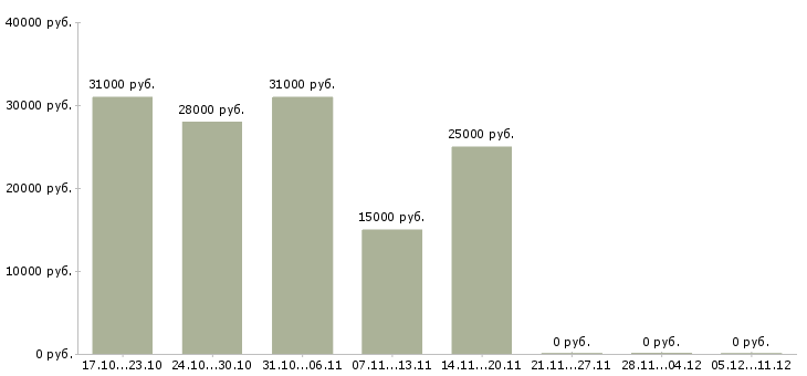 Вакансии помощник для руководителя Удмуртия - Медиана зарплат помощник для руководителя Удмуртия за 2 месяца