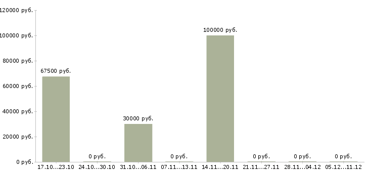 Вакансии работник охраны в Воронеже - Медиана зарплат работник охраны в Воронеже за 2 месяца
