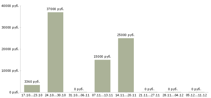 Вакансии работник охраны в Химках - Медиана зарплат работник охраны в Химках за 2 месяца