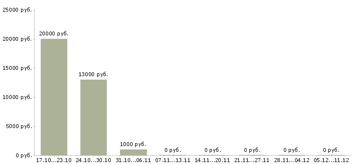 Вакансии расклейщики в Кургане - Медиана зарплат расклейщики в Кургане за 2 месяца