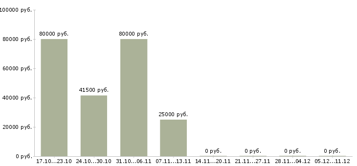 Вакансии руководитель проекта в Костроме - Медиана зарплат руководитель проекта в Костроме за 2 месяца